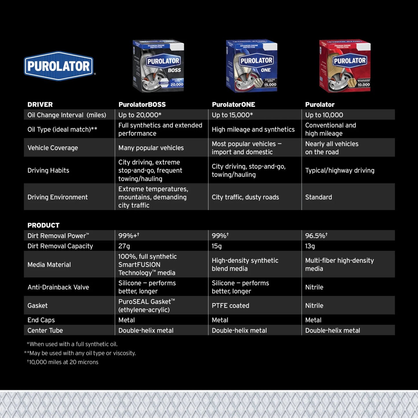 L14610 Premium Engine Protection Oil Filter